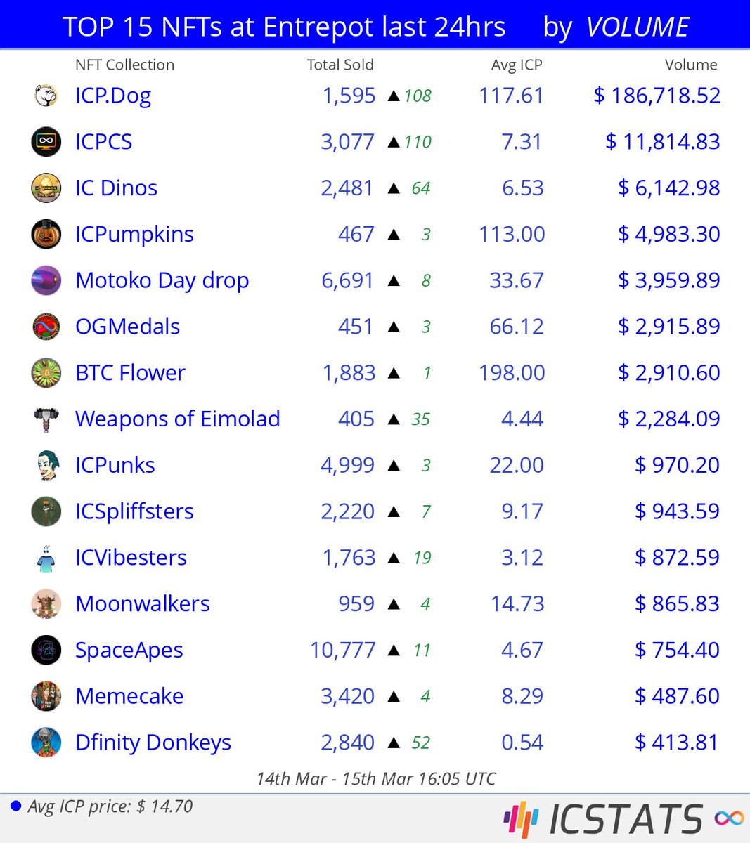 icstats's tweet photo. Top NFT's at Entrepot last 24hrs by VOLUME

@icpdog  @icpcsnft  @ICDinos  @ICPumpkin  @dfinity  @DKLORD89  @btcflower  @eimolad  
#icpdog  #icpcs  #icdinos  #icpumpkin  #motoko  #ogmedals  #btcflower  #eimolad  
#NFVL #nft #nfts #InternetComputer #IC https://t.co/8tpleKbcjh