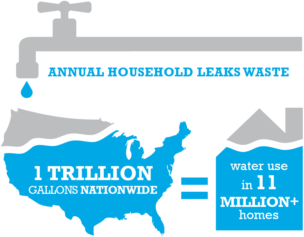💧 Little leaks, big numbers!
Across the country our dripping faucets, running toilets and cracked pipes waste ONE TRILLION gallons of water each year. That's enough water to cover the water use of over 11 million homes! #FixALeakWeek #water #waterconservation
