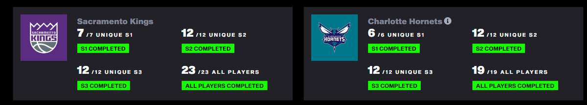 Finished my first team set this week <a href="/SacramentoKings/">Sacramento Kings</a> two days later finished my second set <a href="/hornets/">Charlotte Hornets</a> I'm here for the long road! @nbatopshot <a href="/roham/">roham</a> and <a href="/Eisenberg43/">Jacob Eisenberg</a> and the team always do something to get TS back on track. #NBATopShotThis