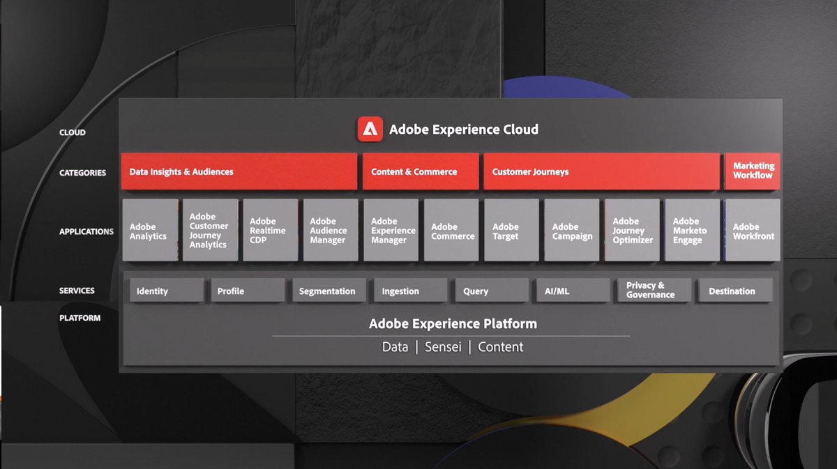 lizkmiller's tweet image. Our annual peak at the @Adobe marketecture. Experience platform as the foundation, applications on top and all empowered by AI as a core service. #AdobeSummit