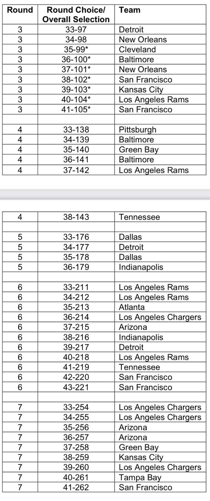 2022 nfl compensatory picks