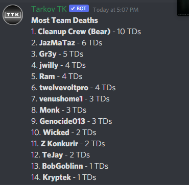 Slaughter_bear's tweet image. Well I have officially been murdered by my teammates 10 times this wipe........ 
#BearFam #Tarkov #teamkill