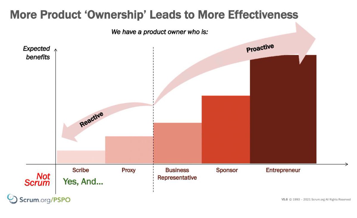 اینکه شما چه نوع مدیرمحصولی میخواید باشید و یا اینکه شرکتتون به چه نوع مدیرمحصولی نیاز داره، تاثیر زیادی توی رشد شغلی تون داره.
اگر این دو تا با همدیگه هم جهت نباشند قطعا سرکار بهتون خوش نمیگذره.
تمایل شرکت‌های اروپایی آموزش برای داشتن entrepreneurial PM هستش.