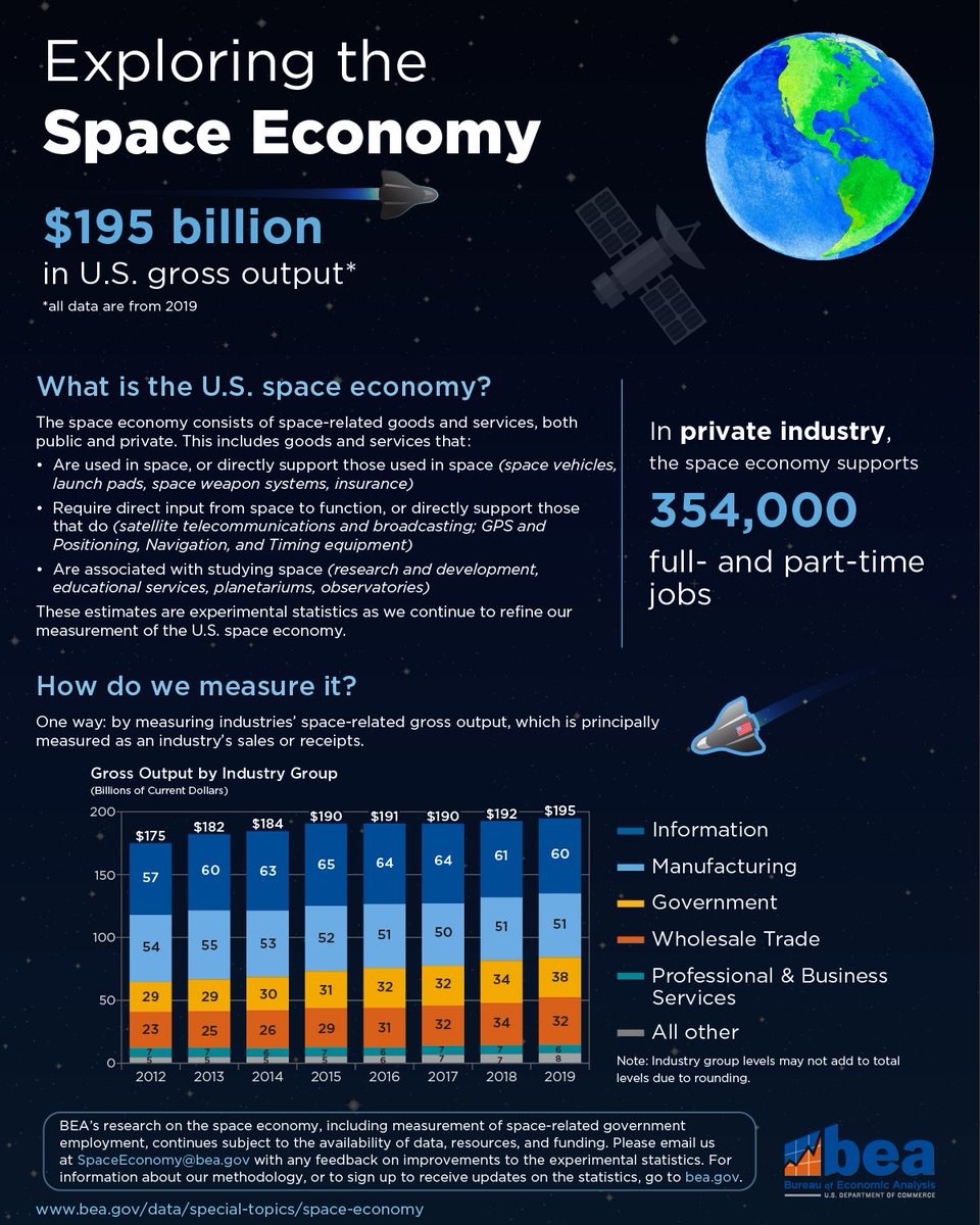 US_SpaceCom's tweet image. #USSPACECOM ensures the safety and security of the space domain enabling space as a source of American innovation and opportunity. Check out this graphic from @BEA_News and learn more about space economy at: go.usa.gov/xznEX #NeverADayWithoutSpace