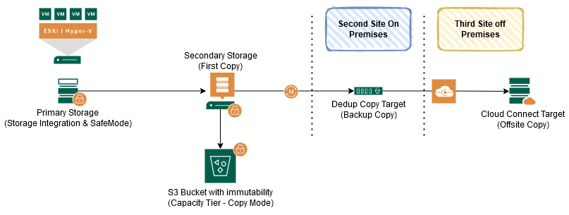 myCloudRev's tweet photo. [Update] Veeam Backup Protection Levels
#Veeam #VeeamVanguard #vExpert
https://t.co/OGyHB3EN5s https://t.co/sTzyySPJvp