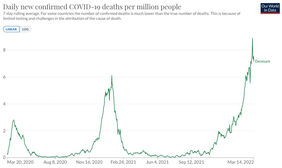 COVID deaths seems to be exploding in Denmark.

But they are not really.

If you prefer data to hot takes, then let me walk you through the data on deaths in Denmark.

🧵 (1/17)