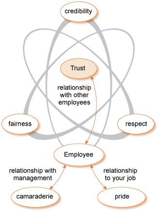 mirowalsh's tweet image. Improving levels of trust in the workplace and building relationships is key to long-term effectiveness and success. #pdsl #leadership @patriciamannixm @niamhickey @Leaders_SoE