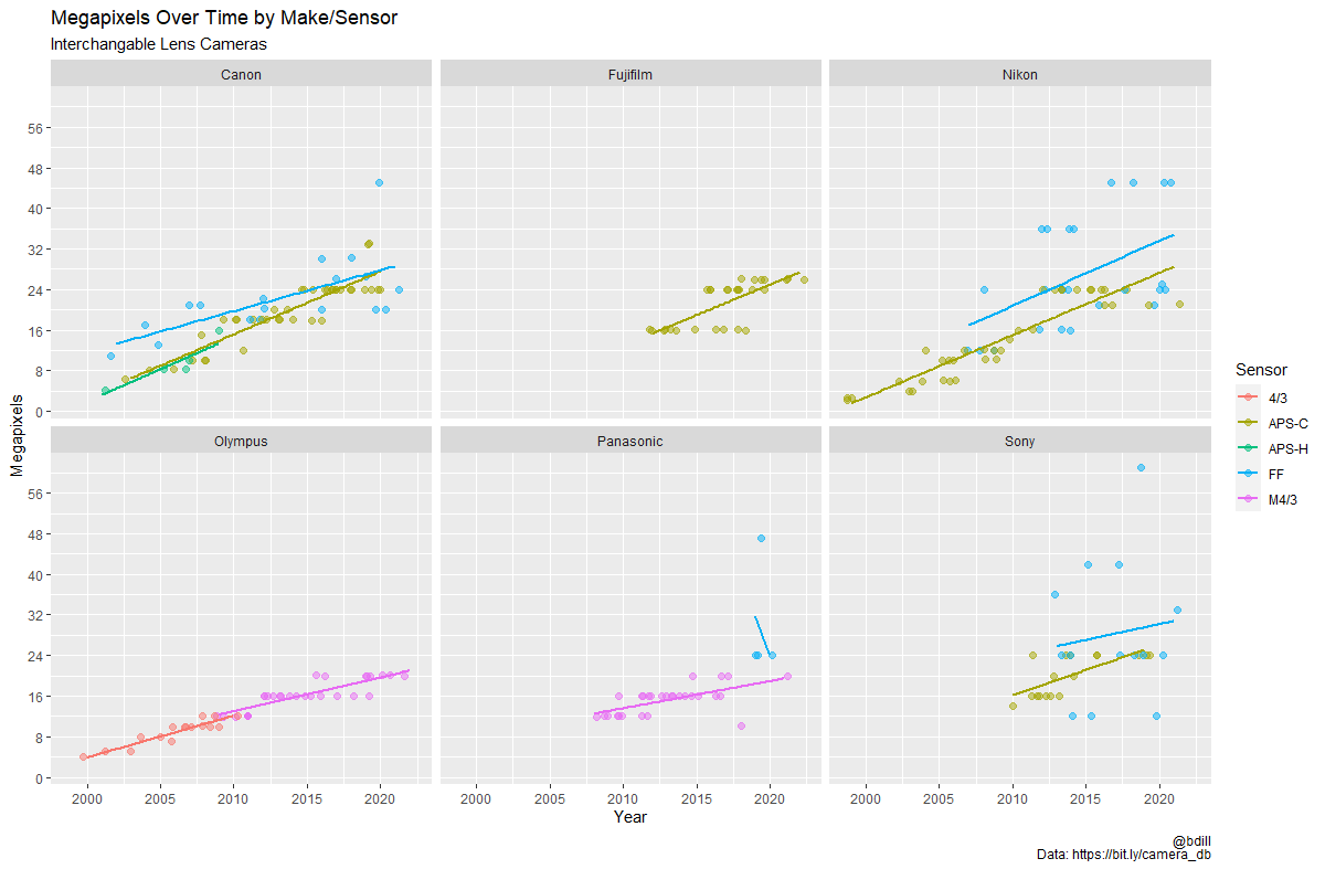 bdill's tweet photo. Megapixels over time by make/sensor. FF sensors have high variance. The convergence of #Canon 's APS-C &amp; FF sensors is interesting. #fujifilm only manuf. w/ just 1 sensor. #OLYMPUS has steady/stable increase over time. #RStats #Nikon #Panasonic #Sony https://t.co/pye3PpyHC3