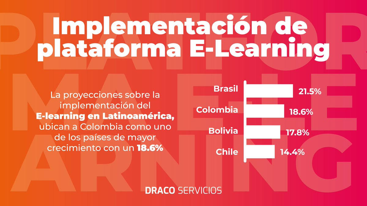 Con las nuevas tecnologías llegaron las plataformas e-learning para fortalecer y masificar la educación y ser un apoyo para Instituciones Educativas y empresas

#dracoservicios  #elearning #estadisticas