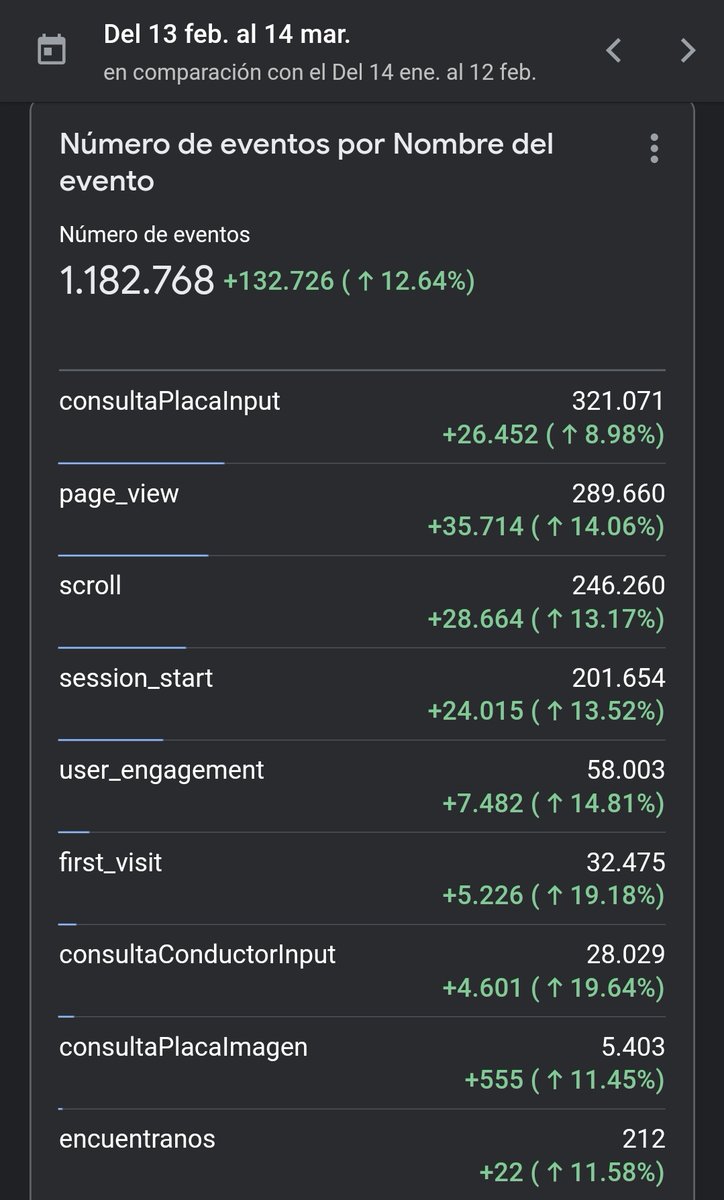 AutoDatoEC's tweet image. Compartimos las estadísticas de los últimos 30 días.
Más de 51 mil usuarios usaron la app.
49850 son de Ecuador, el resto de diferentes países.
321071 consultas de placas por teclado.
5403 consultas de placas por imagen.
28029 consultas de conductor.
23029 Dispositivos Android.
