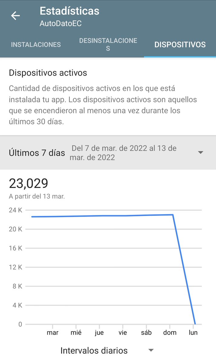 AutoDatoEC's tweet image. Compartimos las estadísticas de los últimos 30 días.
Más de 51 mil usuarios usaron la app.
49850 son de Ecuador, el resto de diferentes países.
321071 consultas de placas por teclado.
5403 consultas de placas por imagen.
28029 consultas de conductor.
23029 Dispositivos Android.