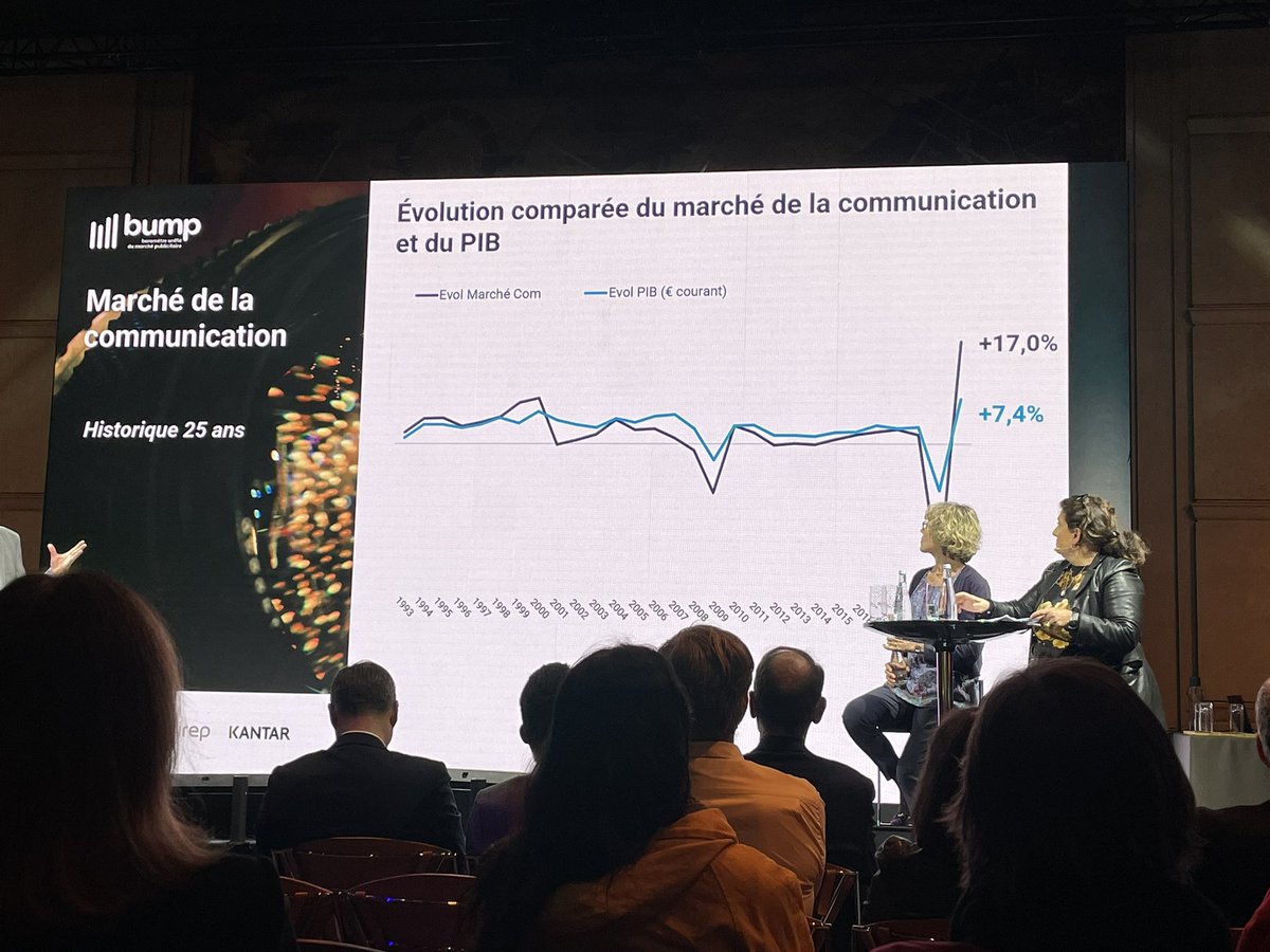 Pubtv's tweet photo. #bump2022 

Évolution du marchée de la communication et du PIB 

Marche de la com’ : +17% 
PIB : +7,4% https://t.co/MroGDuKYYN