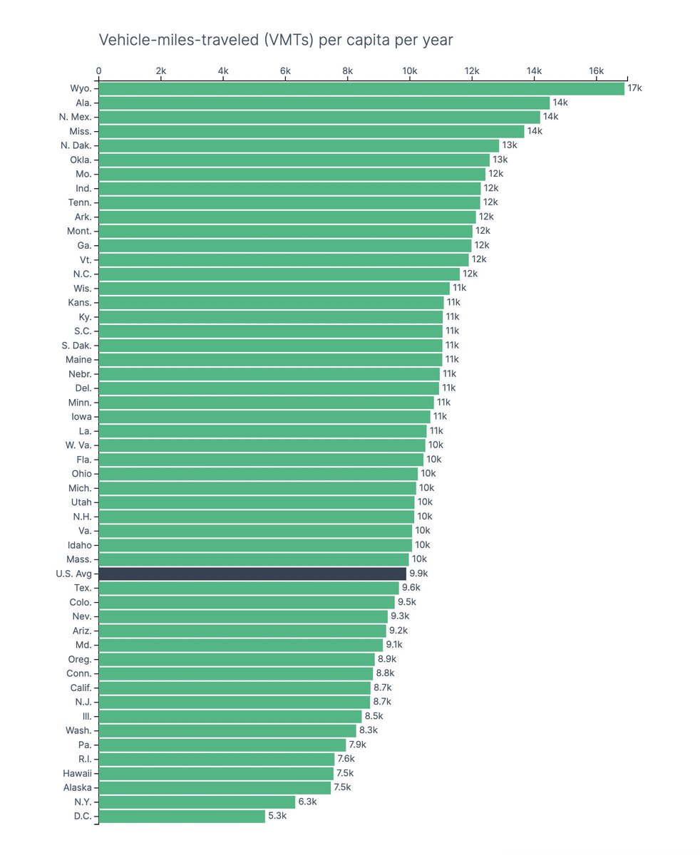There's a pretty big difference in how much people drive every year in each state.