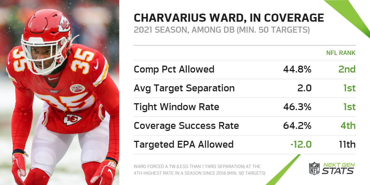 Next Gen Stats on Twitter "New 49ers cornerback Charvarius Ward had a