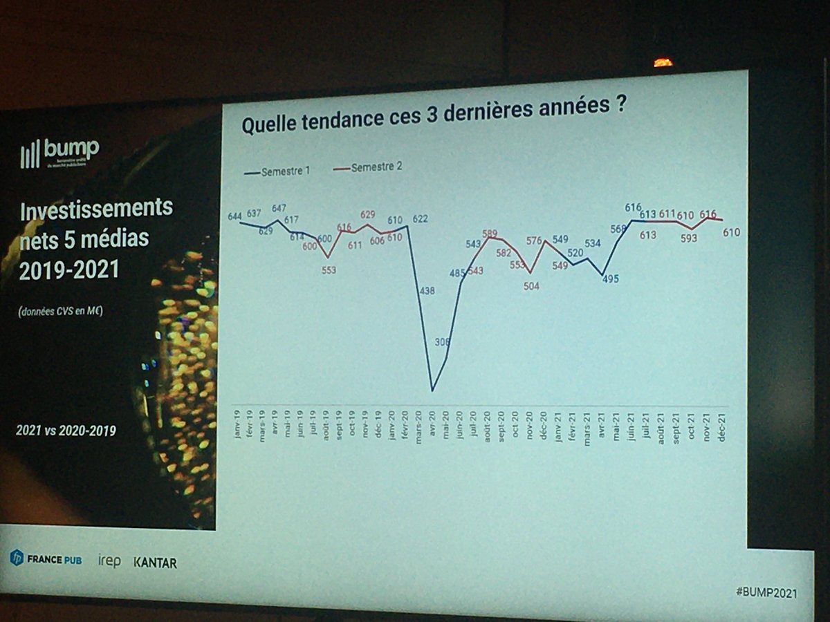 BertrandKrug's tweet photo. #BUMP2021 Retour aux niveaux pré pandémie au T4 2021 pour les recettes pub https://t.co/lyAcOFW64L