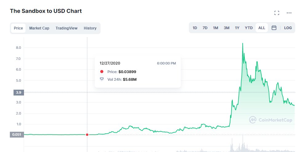 Sand : It's bear MC was about 30 million. A 100x to its current low.

I know gaming prices are terrible right now. 

But people buying at these prices are buying at the prices that made life changing money on "this" runs gaming leaders.

3k at this low = 300k or 690k at peak.