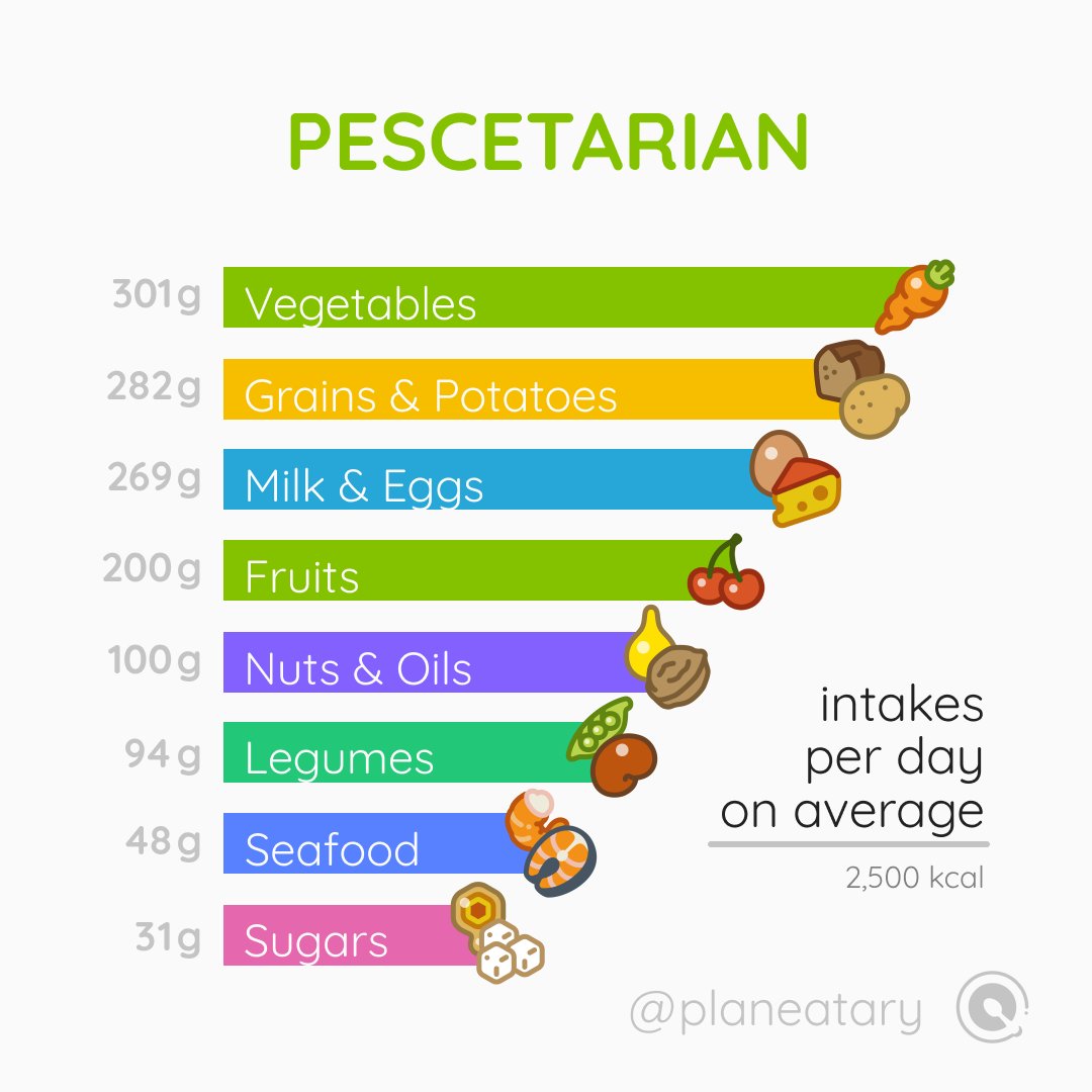 planeatary's tweet photo. Eat healthy and sustainable by following the pescetarian version of the "Planetary Health Diet" derived from "The EAT-Lancet Commission on Food, Planet, Health".
The PLANEATARY app helps you incorporating this diet into your daily life.
#ThinkPlanetary #PlanetEarth #HealthyLiving https://t.co/4JG1dFUTBh