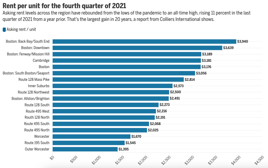  Source: Colliers International. Data is asking rent per unit for the fourth quarter of 2021, per colliers. no distinction on number of beds etc