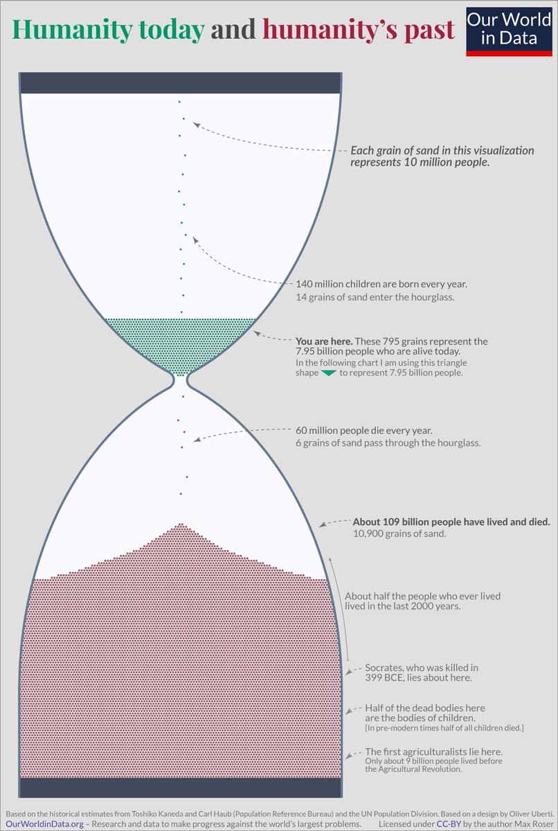 About 1-in-13 people who have ever lived are alive today. 

A.D. makes up only about 1% of human history but about half of all people have lived during it.

We live in an insane anomaly.

Visual by <a href="/OurWorldInData/">Our World in Data</a>