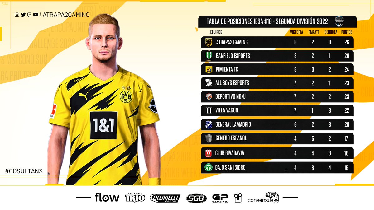 #FIFA22 | #SegundaDivision

Hoy dos nuevos encuentros en busca de sostener el liderazgo en el Grupo 2 de <a href="/IESAFIFAar/">IESA Argentina</a>.

Te compartimos la tabla de posiciones donde nuestros Sultanes están demostrando que están con sed de campeonato!

#LaSultaneta 🛴