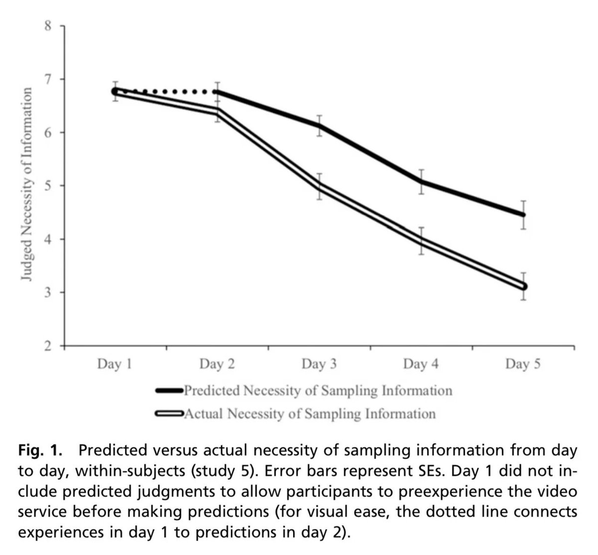 koenfucius's tweet photo. We are quicker to judge, decide and conclude than we think, and we believe we use more information than we actually do to make up our minds, research suggests: https://t.co/IhZ7D533op https://t.co/e01CM2w71j