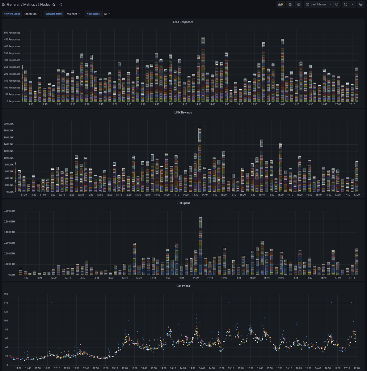 HuxtableJonny's tweet photo. It won't be long until everyone can deep dive into Chainlink analytics in realtime and with full accuracy, powered by https://t.co/y5S8nBzSD8. https://t.co/5tHWLuVKQZ