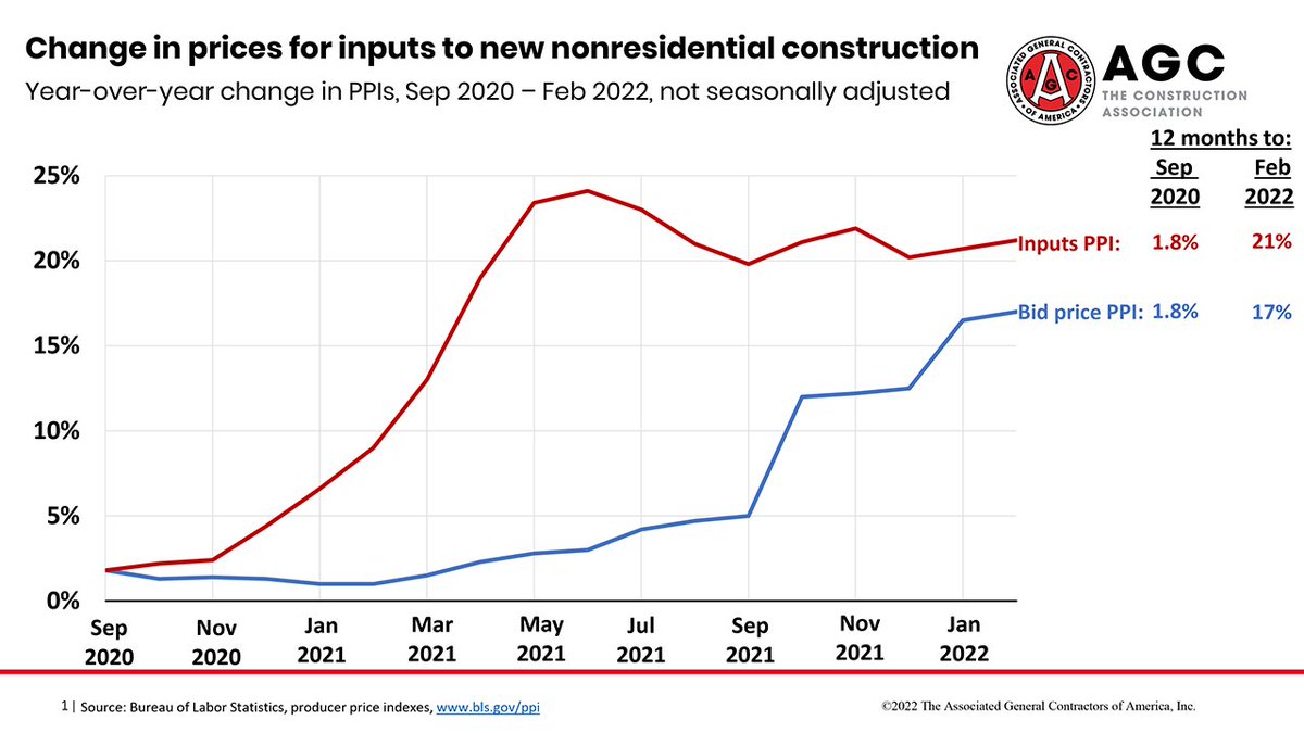 AGC_FEC's tweet photo. Prices of construction materials used in new nonresidential construction jumped more than 21 percent from February 2021 to February 2022, according to an analysis by @AGCofA.
https://t.co/amUHWh0PPV
#construction #nonresidential #AGCofAmerica #AGCFECStrong https://t.co/qDqeq9pHuD