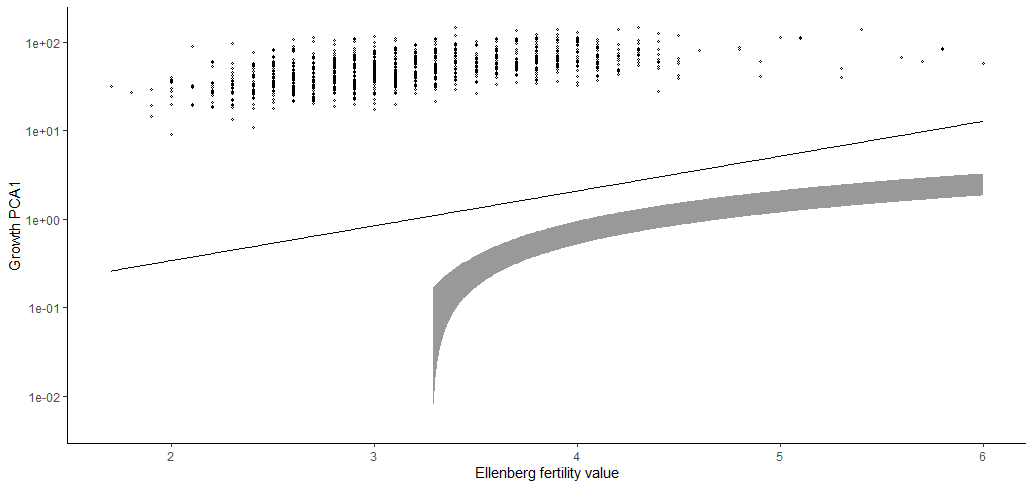 Watts_SH's tweet photo. Sometimes there are days when neither your raw #data, model fit or Confidence Intervals match up when you rush writing the code for #ggplot2 π€£
@accidental__aRt #gglotfail #rstats #ggplot2 #RFail
#PhDlife #PhDchat #montanescrub #Salixlapponum https://t.co/0jfNC4nB6r