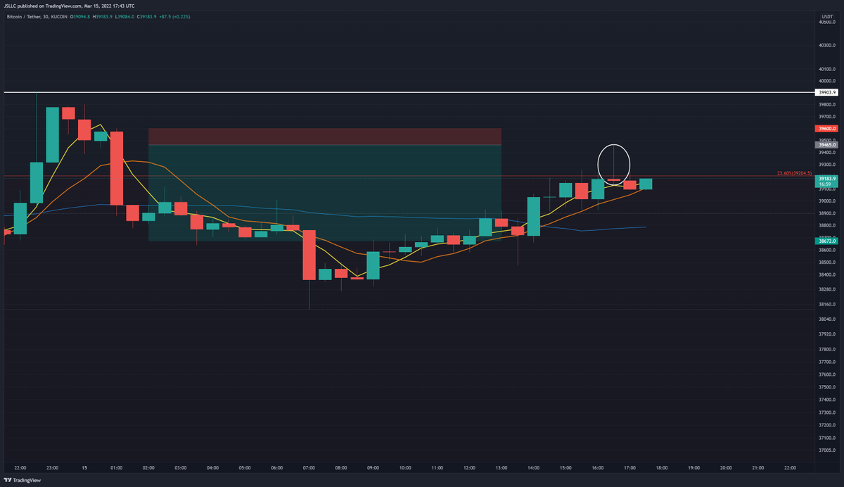 DigitSalad's tweet photo. Gravstone doji on the 30 minute? #BTC $BTC #Scalp https://t.co/vckrYRIX1J