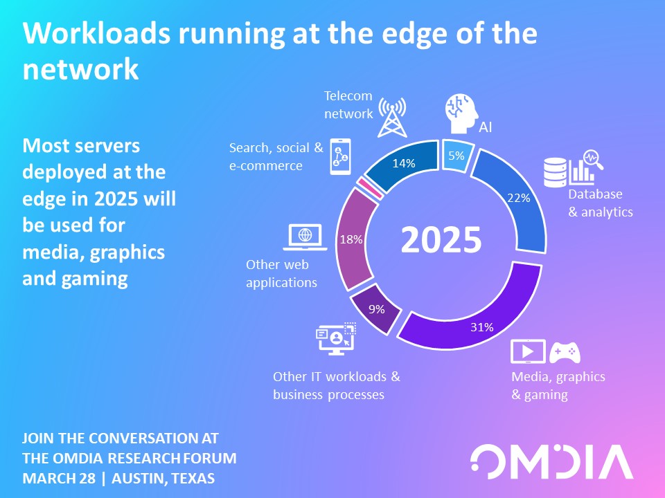 afcom's tweet photo. Learn about the future of the #datacenter from leading @OmdiaHQ analysts at the Omdia Research Forum at @DataCenterWorld! https://t.co/8JPqvoaIvE @datacenter #datacenterworld #afcom #datacenter25 https://t.co/be2oNdOz8c