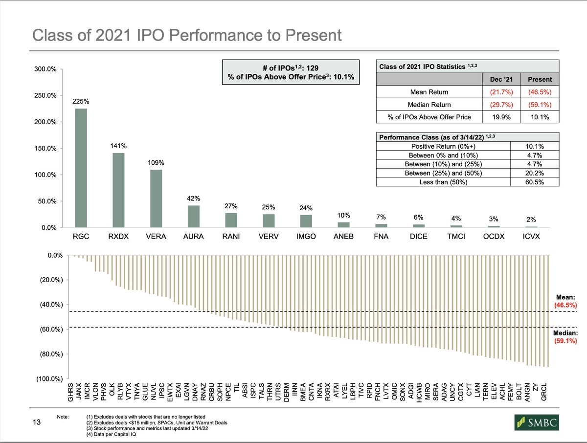 bradloncar's tweet photo. 2021 biotech IPOs via Richard Page at Sumitomo Mitsui. Out of 129 IPOs, 13 are currently trading up, all others are down. Mean return from IPO -(46.5%). https://t.co/Fi8U8Nnkyg
