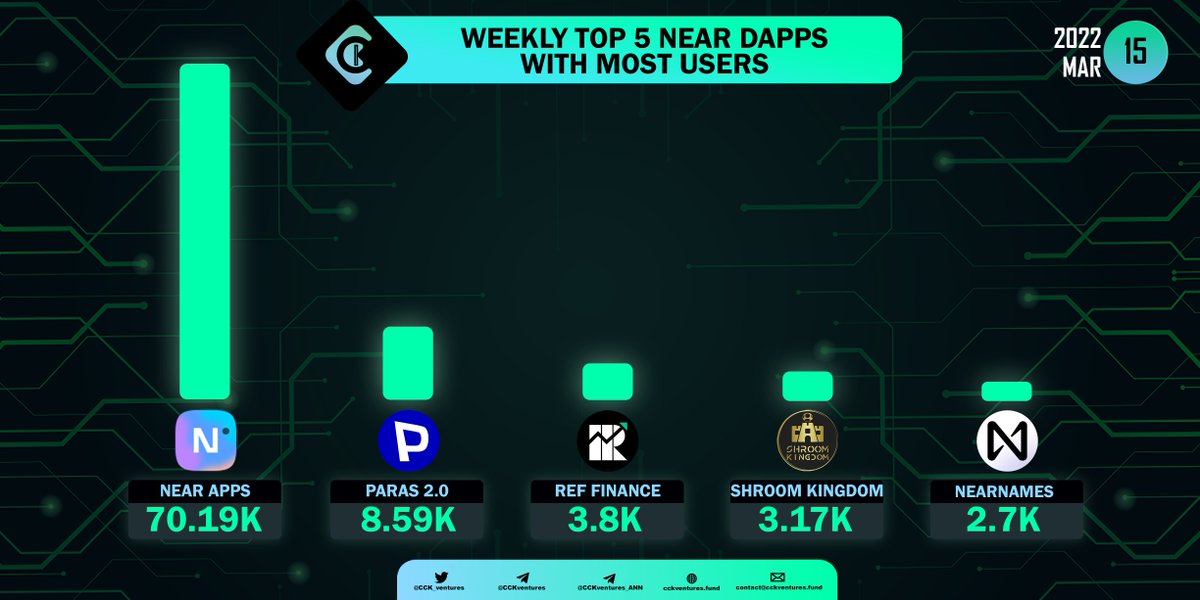 CCK_ventures's tweet photo. Weekly Top 5 Near Dapps With Most Users.

#NearApps #Paras2 #RefFinance #ShroomKingdom #NEARnames @ParasHQ @finance_ref @shrm_kingdom @NEARProtocol #NFTs #investment #cryptonews #cryptotrading #altcoins

Join CCK
✅Group: https://t.co/TCxfYZcefv
✅Channel: https://t.co/7eVh8sFNqK https://t.co/KHTUs8aekL