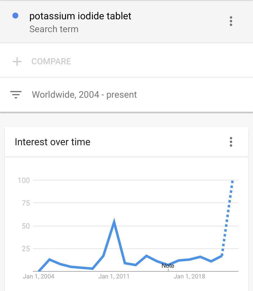 paul__mangione's tweet photo. Global interest in potassium iodide tablets via @GoogleTrends that protect you from thyroid cancer if you are exposed to nuclear radiation is higher or now than during the Fukushima accident
#nuclear #nukes #nuke #NuclearWar #NuclearPlant #Chernobyl #iosat #Ukraine https://t.co/AojRF3RnXz
