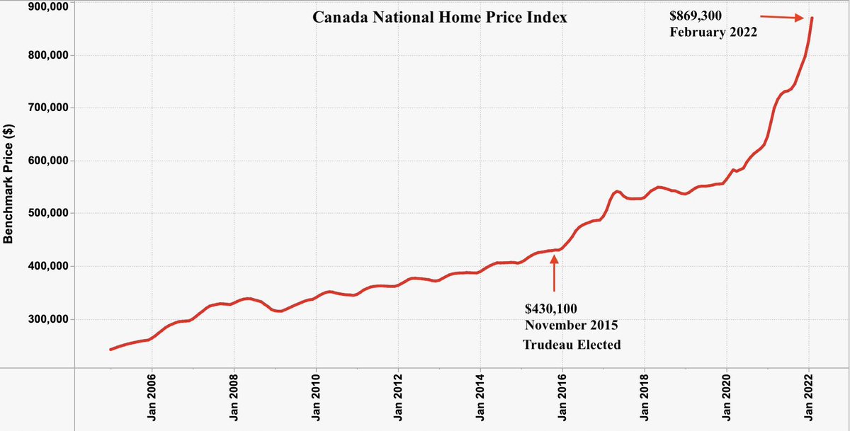 BvddyCorleone's tweet photo. Justin Trudeau, 2015: 

“Safe, adequate, and affordable housing is essential to building strong families, strong communities, and a strong economy. We have a plan to make housing more affordable for those who need it most.” 🤡 https://t.co/AC69cZHKTQ