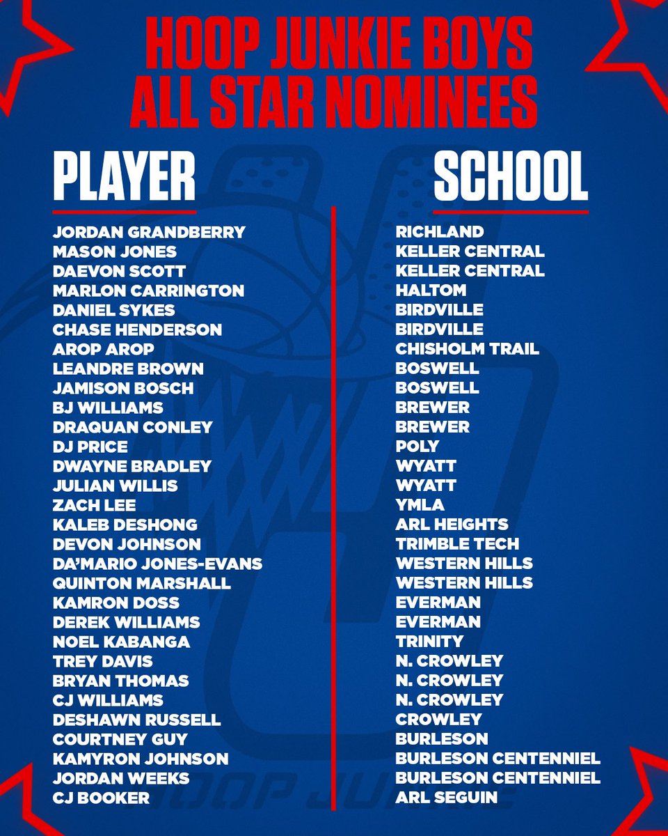 Hoop Junkie Boys All Star Nominees. Final roster selections will be made 3/20/22. <a href="/Richland_hoops/">Richland Royals Basketball</a> <a href="/CentralHoops/">Keller Central Chargers Men's Basketball</a> <a href="/haltom_hoops/">Haltom MBB</a> <a href="/BirdvilleHoops/">Hawk Basketball 🏆</a> <a href="/BoswellHoops/">BOSWELL PIONEER HOOPS 🏀</a> <a href="/WyattHSBB/">Fort Worth OD Wyatt Basketball</a> <a href="/BHS_bsktball/">Bear Basketball Head Coach Jason Porostovsky</a> <a href="/NCBasketball/">NC Men's Basketball</a> <a href="/SpartanHoopsMBB/">Spartan Basketball</a> <a href="/AHHS_basketball/">FW Arlington Heights Basketball</a> <a href="/SeguinBoys/">Arlington Seguin Hoops 🏀🐾</a> <a href="/Trinityhoops1/">Euless Trinity Men’s Basketball</a>