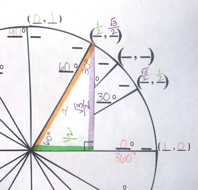 MathMedic's tweet photo. Skip the tricks and gimmicks! Use special right triangles to teach the unit circle. No memorization required! #mtbos #iteachmath https://t.co/vwZ1E3BmWt https://t.co/xeYMzaQ07i
