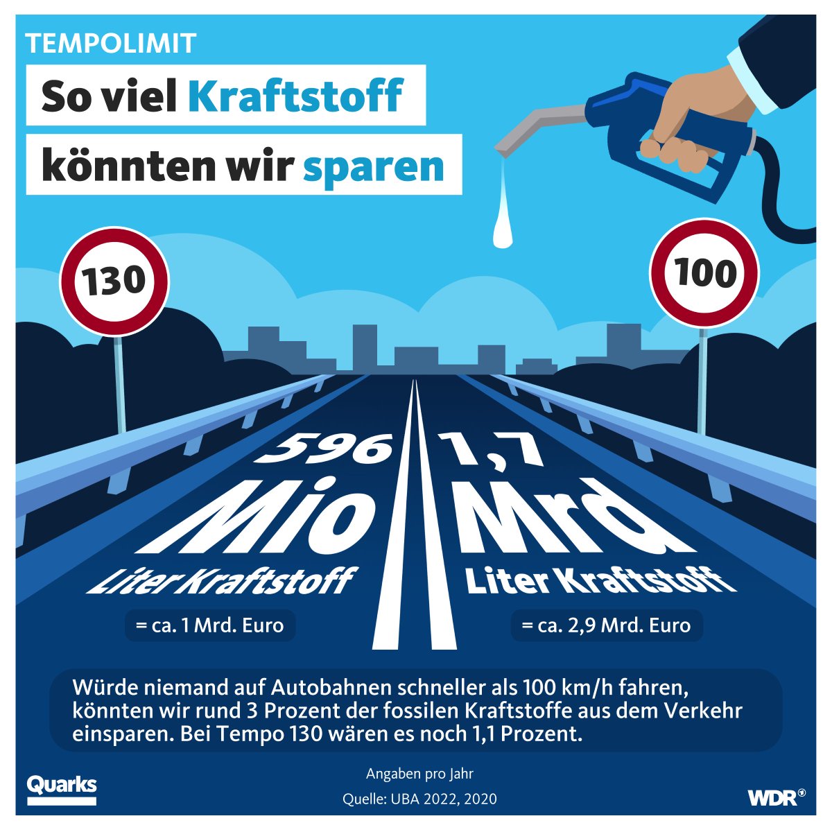 Ja, tanken ist gerade richtig teuer. Mit einem Tempolimit könnte jede:r Einzelne richtig Geld sparen. Außerdem machen wir uns damit ein bisschen unabhängiger vom Import von Rohstoffen. Und es ist gut fürs Klima.