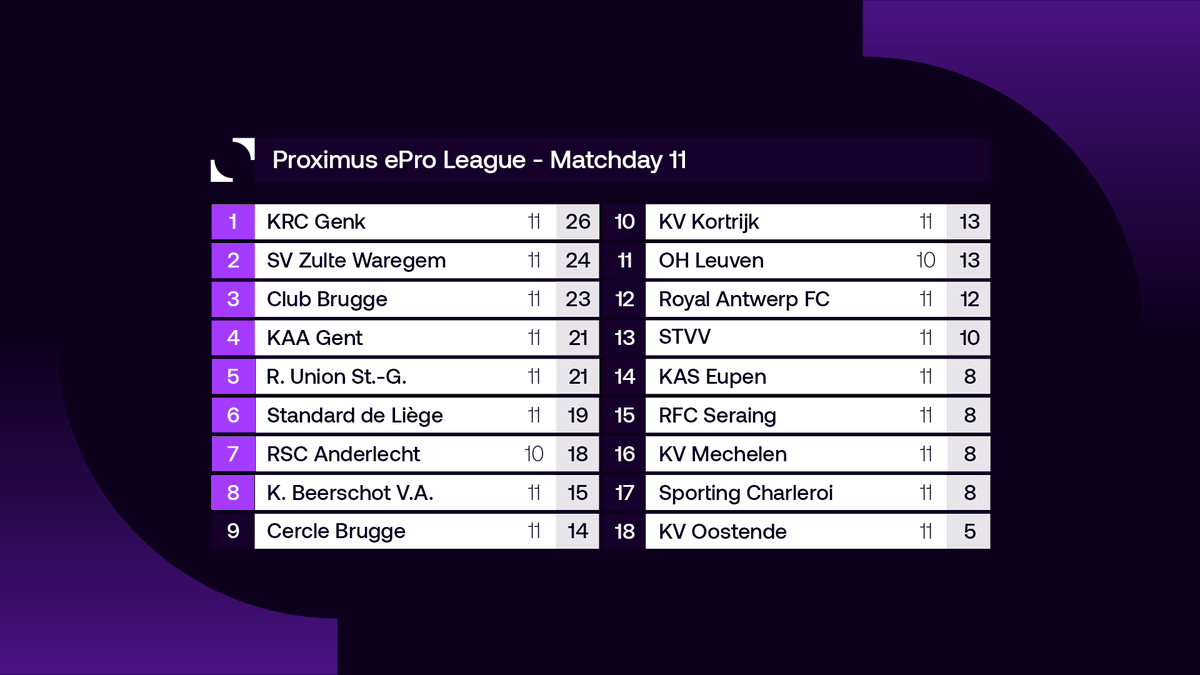 Our win over Antwerp put us on the 8th spot! 
Tomorrow we defend that play-off spot against a direct competitor in OH Leuven💪
