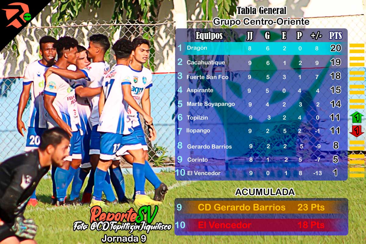 reporte_sv's tweet photo. Sigue siendo el líder @Cd_Dragon_sv aunque con menos diferencia que la jornada anterior. Sin embargo sigue contando con un partido menos. El equipo destacado de esta jornada es el #Topiltzin ya que fue el único en escalar posiciones con su contundente triunfo ante el Marte Soya. https://t.co/JjdW7MLar0