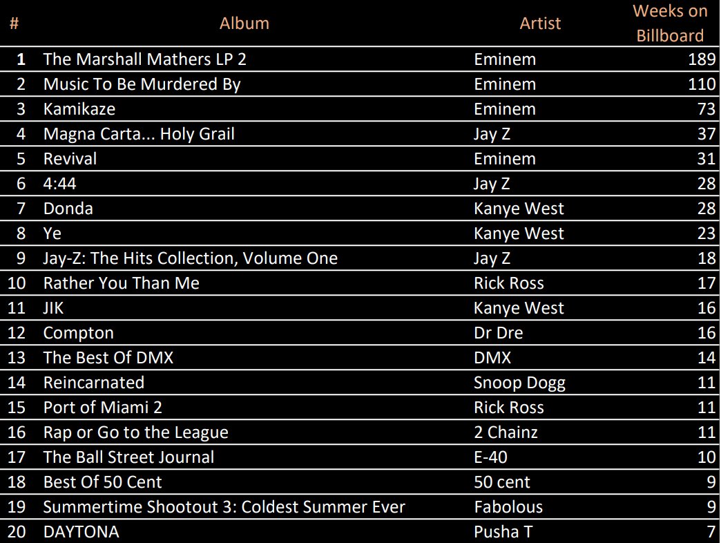 Sermanson_2002's tweet photo. 20 albums that have spent the longest time on the Billboard 200 charts by HH artists over 40 years old https://t.co/of9MvrXSid