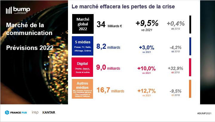 KantarFR's tweet photo. #BUMP2021 Quelques prévisions pour l’année à venir avec France Pub (cc @IREPasso) https://t.co/IE0itQpDJM