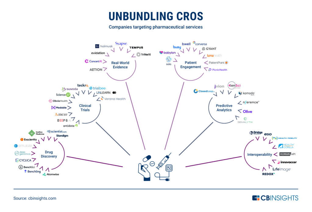 The predictive analytics market is expected to reach $28B by 2026 growing 21.7% annually.  Contributing to this growth are AI &amp; ML technologies.  Predictive analytics are essential to pharmaceutical companies who have seen ROI on drug R&amp;D decline by 80%.  app.cbinsights.com/research/compa…