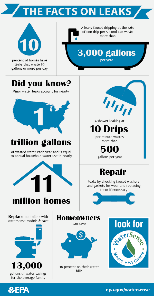 VeoliaWaterPA's tweet photo. #DidYouKnow that 10 percent of homes have leaks that waste 90 gallons or more per day? Kick off your week by looking for signs of leaks in your home. Check out these facts on leaks from @EPAwatersense  #FixALeakWeek https://t.co/blvCCqfirr