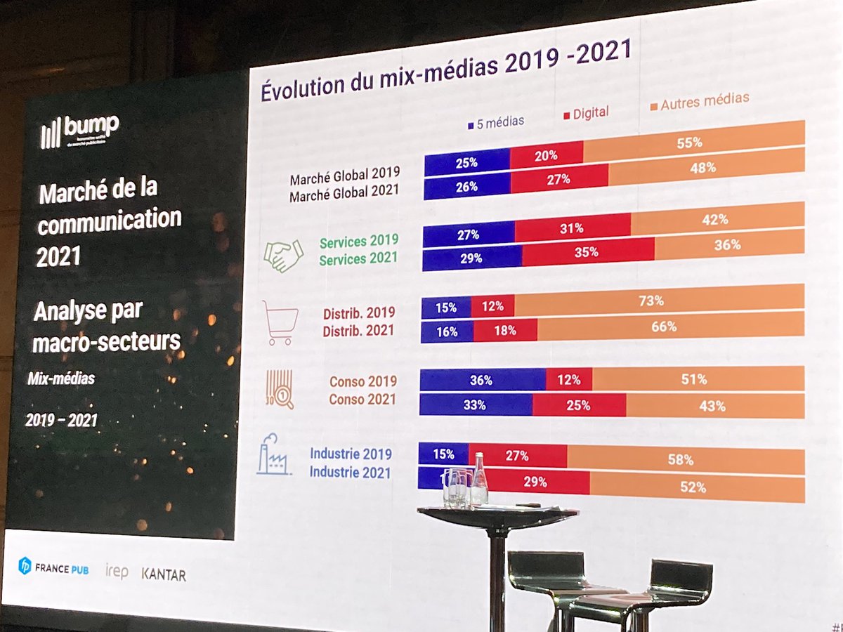 nruhlmann's tweet photo. Investissements publicitaires 2021: le grand gagnant du mix media , le digital  avec notamment la réallocation du marketing direct et de l’événementiel en sa faveur #bump2021 https://t.co/U6XTIRyyXv