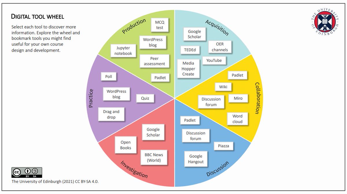 steven_tcel's tweet photo. I encountered the Digital Tool Wheel on a @FutureLearn course about creating online courses - https://t.co/JVnOUJYTPr

It seems to be a very useful mental model to conceptualise which tools to use for various types of learning.

https://t.co/lU1KOBymGK

#tcidul #MentalModel https://t.co/G9CchCJfU6