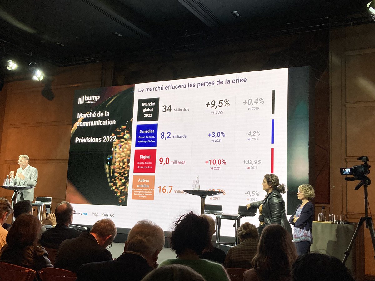 nruhlmann's tweet photo. Une note d’optimisme dans les prévisions d’investissements publicitaires 2022 avec « l’effacement »des pertes depuis 2019… mais les conséquences de la guerre viendront elles modifier ces prévisions? 😱. #bump2021 https://t.co/OMEbQ13OB8