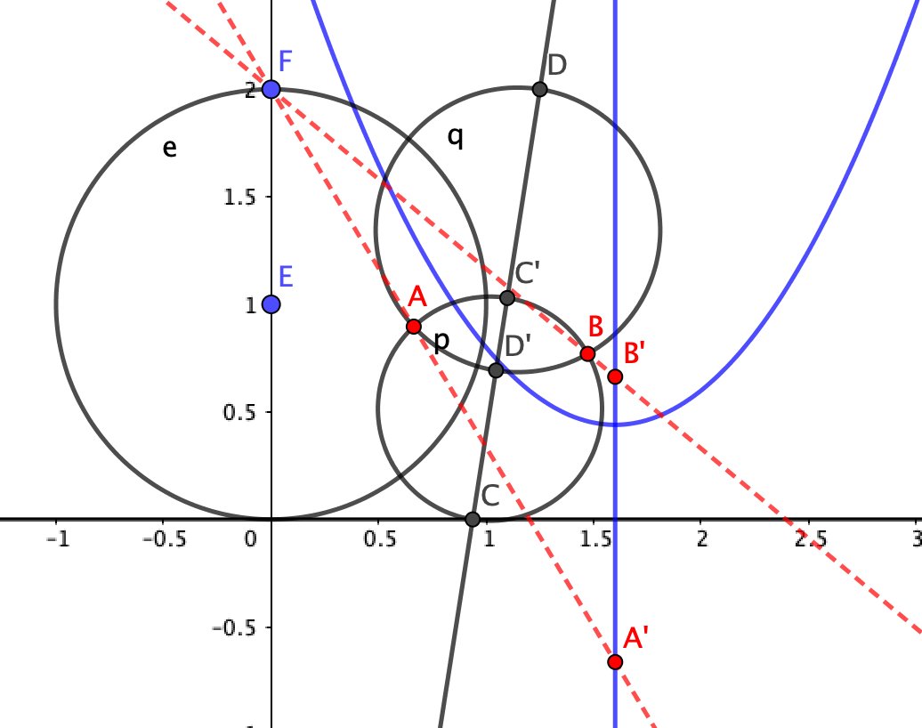 peterliepa's tweet photo. @MatthewArcus A bit tough to explain a tweet, but when there is no intersection the involution has "imaginary" fixed/double points A and B.  See figure at bottom of pg 95 of https://t.co/Ar1epCPElz. In figure below, the involution is defined by CC' and DD' and A,B project to roots A',B' https://t.co/6Z3OT2A6r1