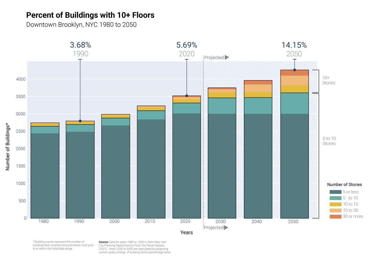 We recently provided data support for an article with <a href="/CTBUH/">CTBUH</a>. It is interesting how for downtown Brooklyn which feels like it has a lot of tall towers, only a small percentage of buildings are over 10 stories. #tallbuildings #cityscape #OpenData