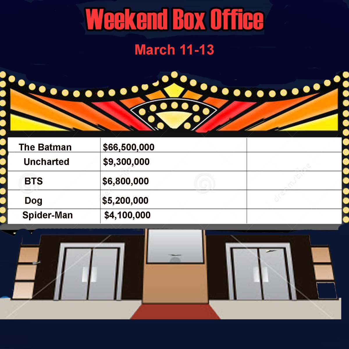alvbpictures's tweet photo. Here is this weekend's Box Office! What did you see this weekend?

#BoxOffice #Film #FilmNews #BATMAN2022 #BTS #Uncharted #Dog #Spiderman https://t.co/nVpVK9Rgho