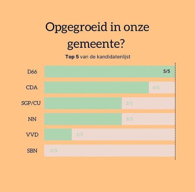 D66 Nieuwkoop adviseert: “stem lokaal” 😉 💚 in #nieuwkoop #teraar #langeraar #noorden #woerdenseverlaat #zevenhoven #nieuwveen #vrouwenakker #korteraar #papenveer #meije #noordeinde #noordsedorp